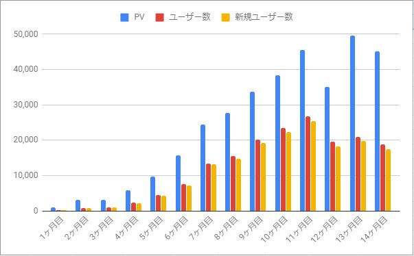 ブログ14ヶ月アクセス数