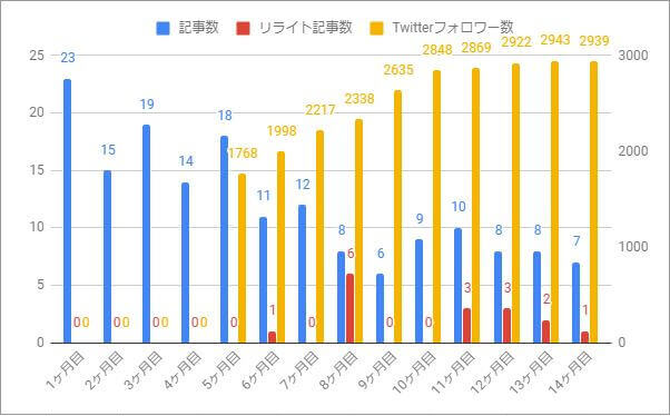 1年2ヶ月記事数Twitterフォロワー数