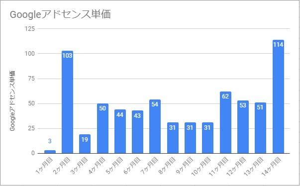 ブログ14ヶ月目アドセンスクリック単価