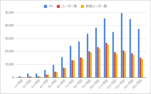 15ヶ月目PVUU