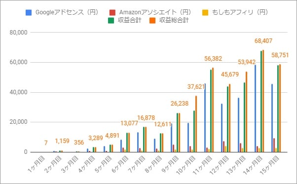 15ヶ月目収益